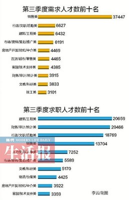 求职者看过来 广西这10类职位最缺人(图)|手机广西网